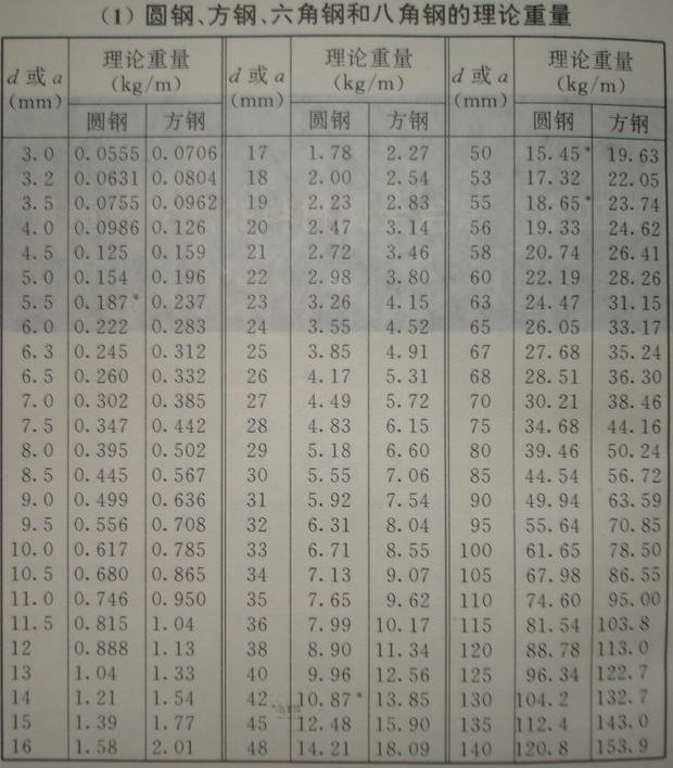 圆钢理论重量表