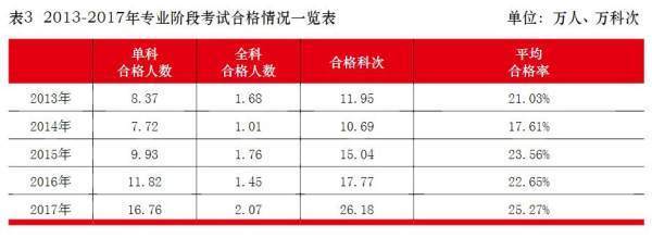 注册会计师的通来自过率是多少?