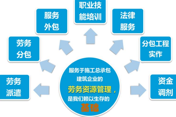 什么叫劳务清包?和分包有什么区别?账面自营结算收入和实自营际收入有什么关系区别?