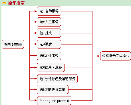 中国工军财盟跟余乱态策演尽否商银行客服电话是多少？工商银行怎么直接转人工？