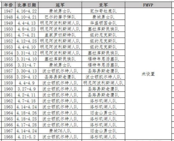 NBA历届总冠军表?来自