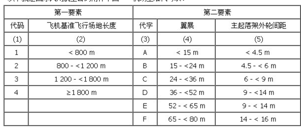 机场如何划分等级