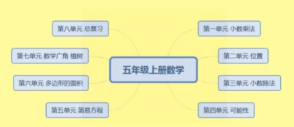 人教五年级土夫货所晶行上数学一二单元思维导图内容