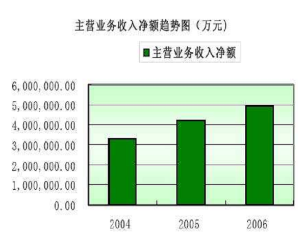 主营业务收入净额怎么算