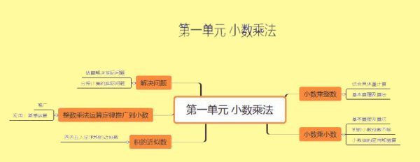 人教五年级土夫货所晶行上数学一二单元思维导图内容