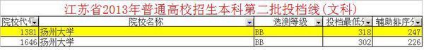 扬来自州大学往年录取分数线