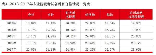 注册会计师的通来自过率是多少?