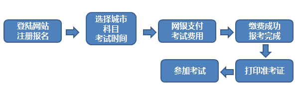 2017年5月期货从业资格考试报名入口好久开通？