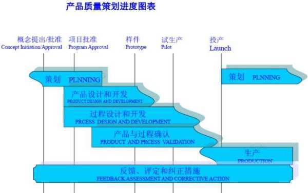 OTS属于APQP中第几阶段？具体说一下！谢谢，有分！