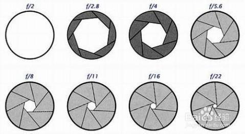 相机的光圈大小有什么区别
