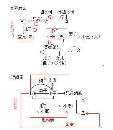 三代以内旁系血亲以及近姻亲关系图解