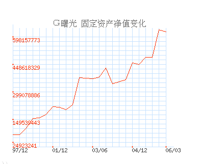 固定资产净值与固定资产净额有什么区别?