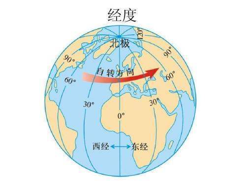 经线和纬线怎么划分啊？