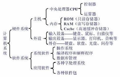 计算机硬件由哪几部分组成?各部分来自的作用是什么?各部分之间是怎样联系的?