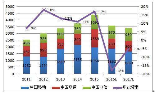 资本支出公式