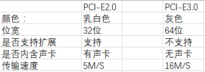 PCI-E插槽是什么？2.0和3.0有区别么？