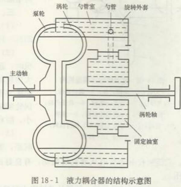 液力耦合器的工作原理及内部结构图