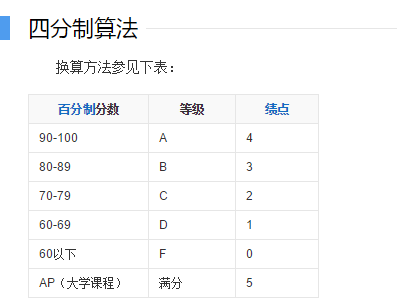 GPA一般是怎么算的？（如果满分为4.0的话），