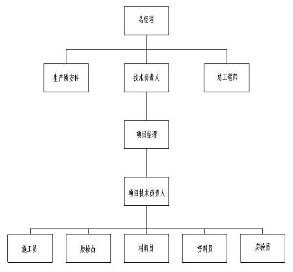 建筑工程项目管理体系是什么？