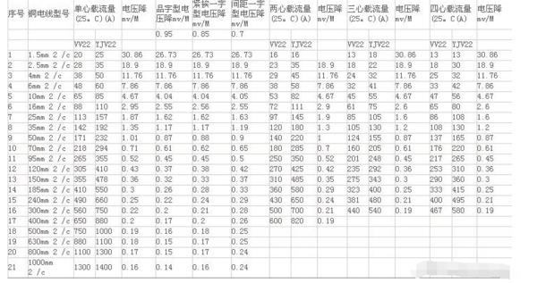 低压电缆载流量表是多少?