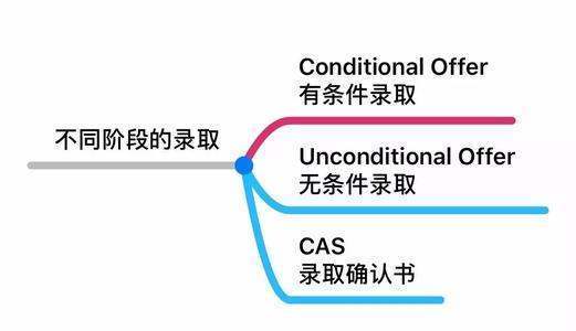 有条件offer来自（Conditional Offer）和无条件offer（Unconditional Offer）有何区别？