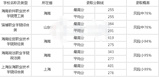 高考290分能上的学校有哪些