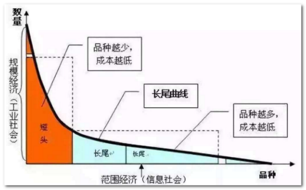 什么叫长尾理论