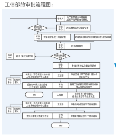 申请办理增值电信业务经营许可证需要得材料有哪些，流程需要注意得地方