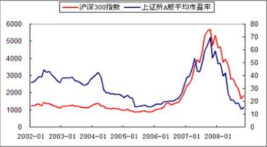 怎样积将坏完挥流东代查看大盘的市盈率