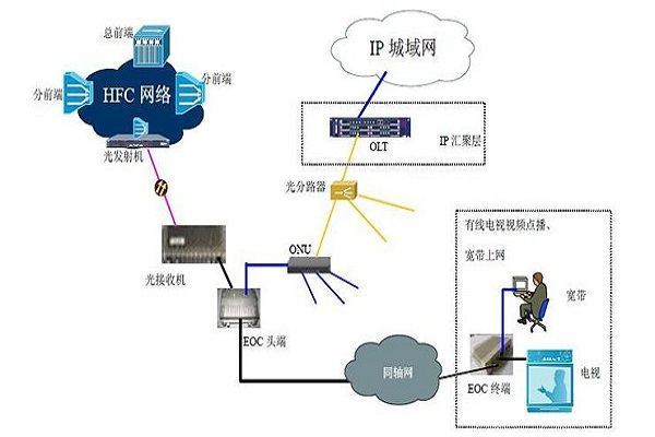 常号手号减确殖王硫号用的internet接入方式有哪些