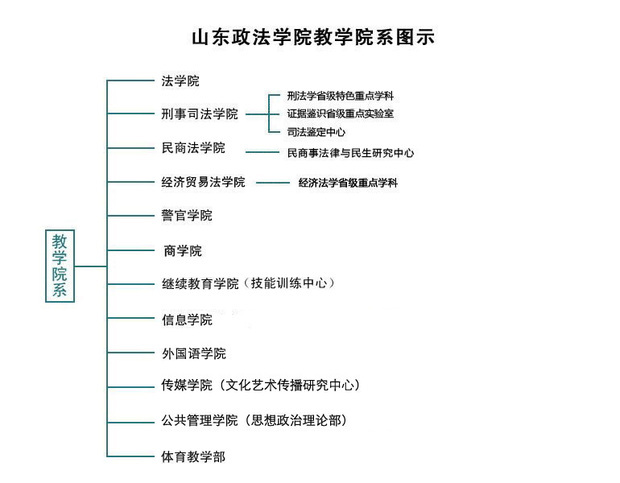 山东政法学院怎么样