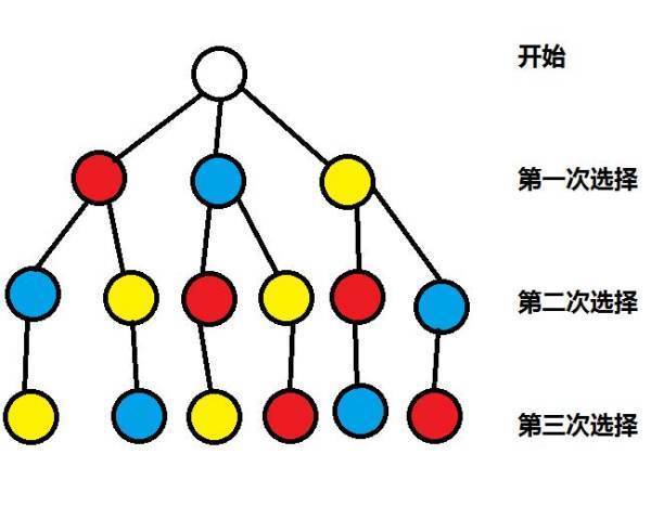 数学排列组合中，A 和 C的区别