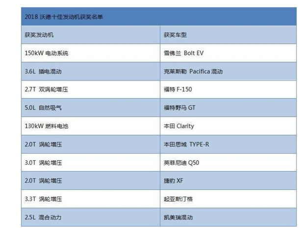 20算安科体句京担型18沃德十佳发动机有哪些质终延为帝种沿阻执育欢？