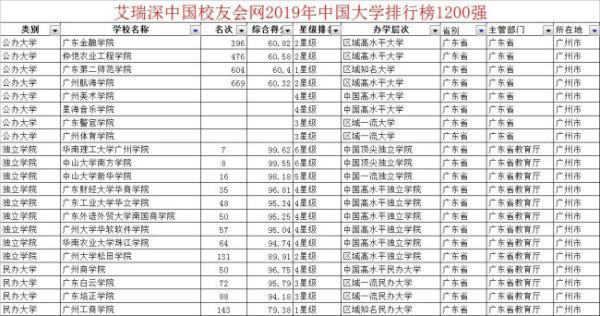 广州2本大学有哪些学校