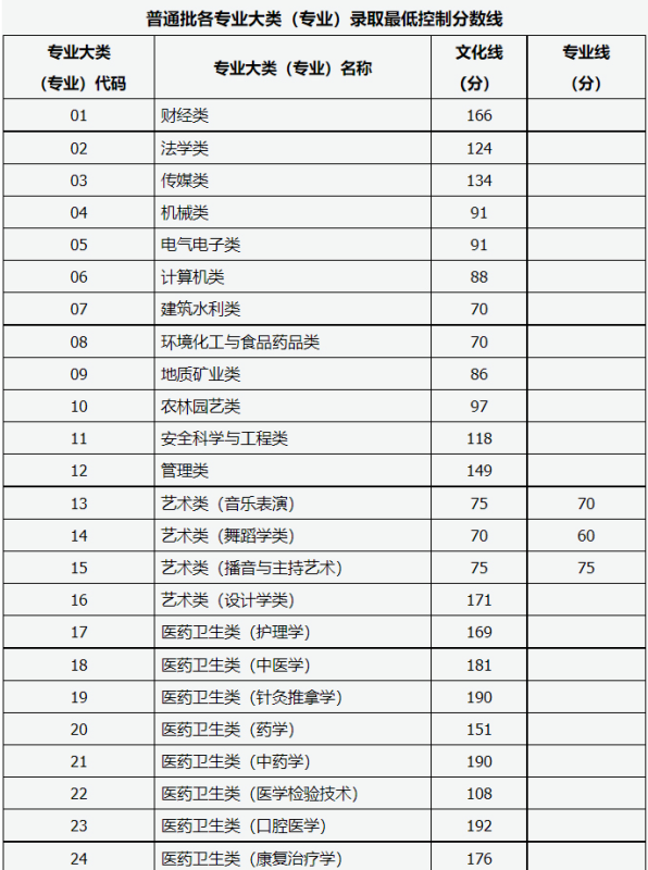 山西专升本分数线2021