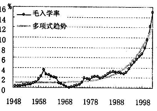 毛入学率什夫么意思