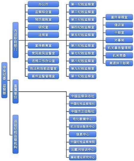 内设机构与直属机构的区别