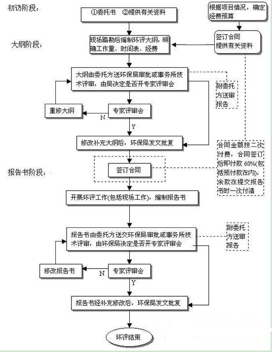 环评申请流程级四局图