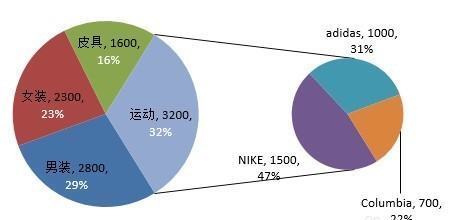 在Excel中绘制的圆饼图，怎么在圆饼图的分块中再进行细分？