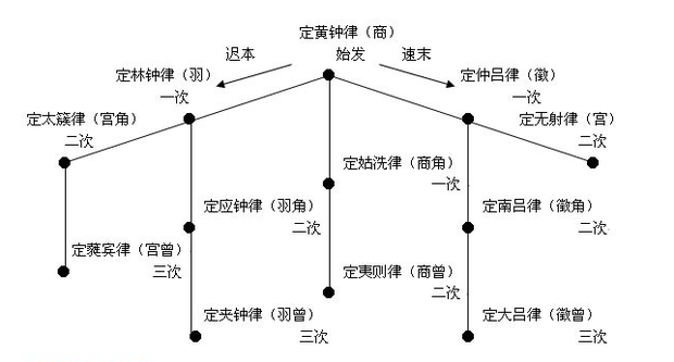 三分损益法的含义