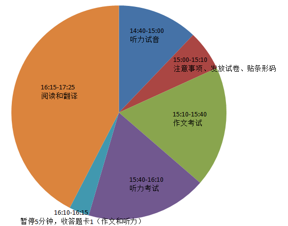 英语6级考试时间(准确)