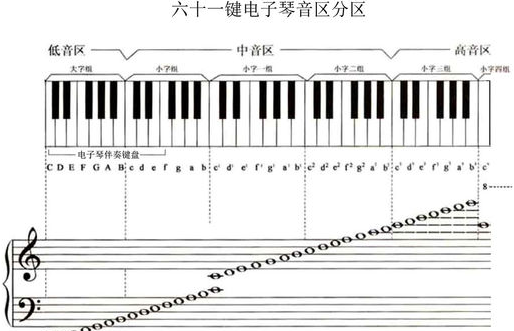 61键电子琴的键位图