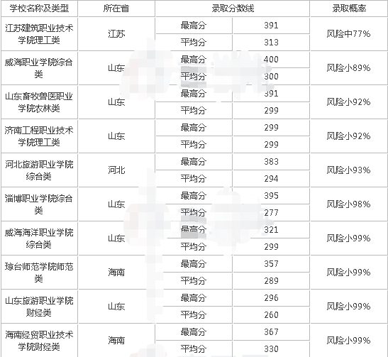 高考290分能上的学校有哪些