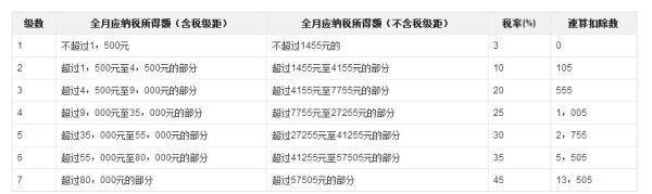 新个税税率表?