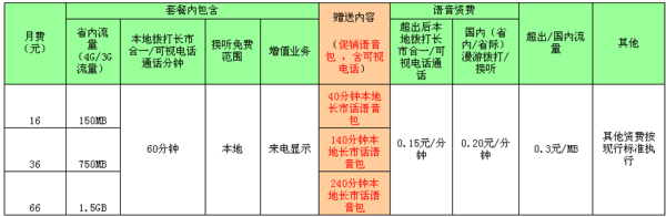 联通4G和移动4G卡的分别月租最低是多少