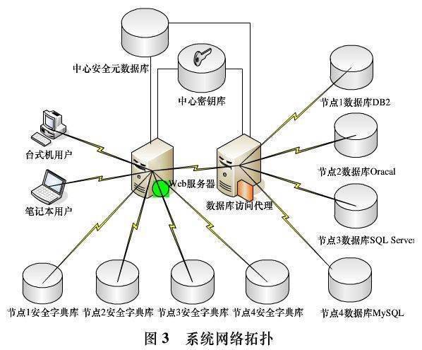 数据库系统的组成部分包括哪3个方面？