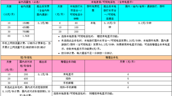 联通4G和移动4G卡的分别月租最低是多少