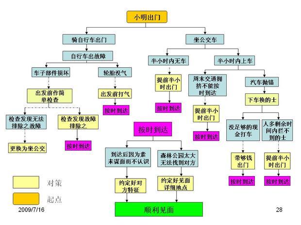 系统图法的介绍