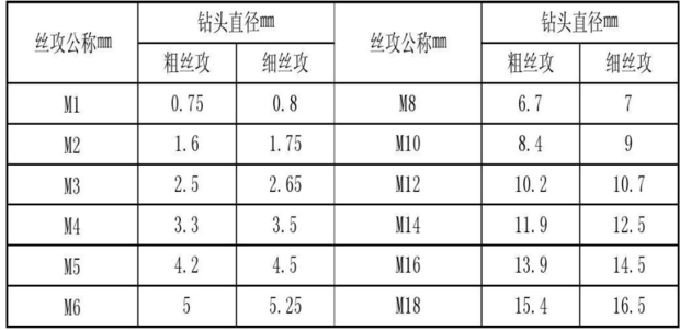 标准丝锥规来自格表是什么？