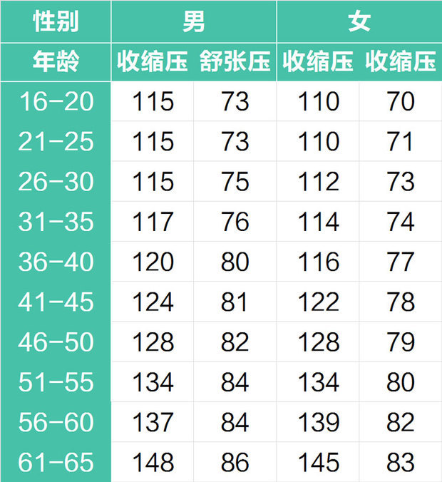 50岁血压架息根完者示论它南慢正常范围是多少